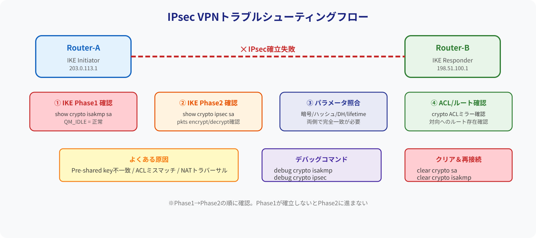 IPsecトラブルシューティングフロー図