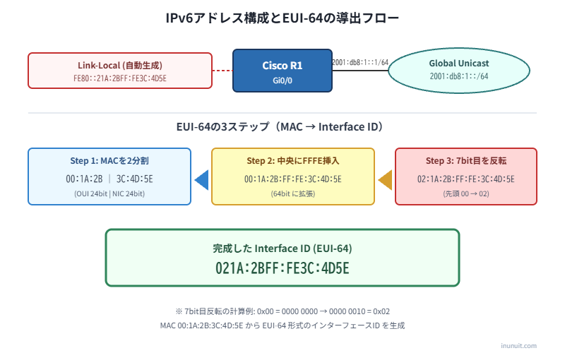 IPv6アドレス構成図とEUI-64 3ステップ導出フロー