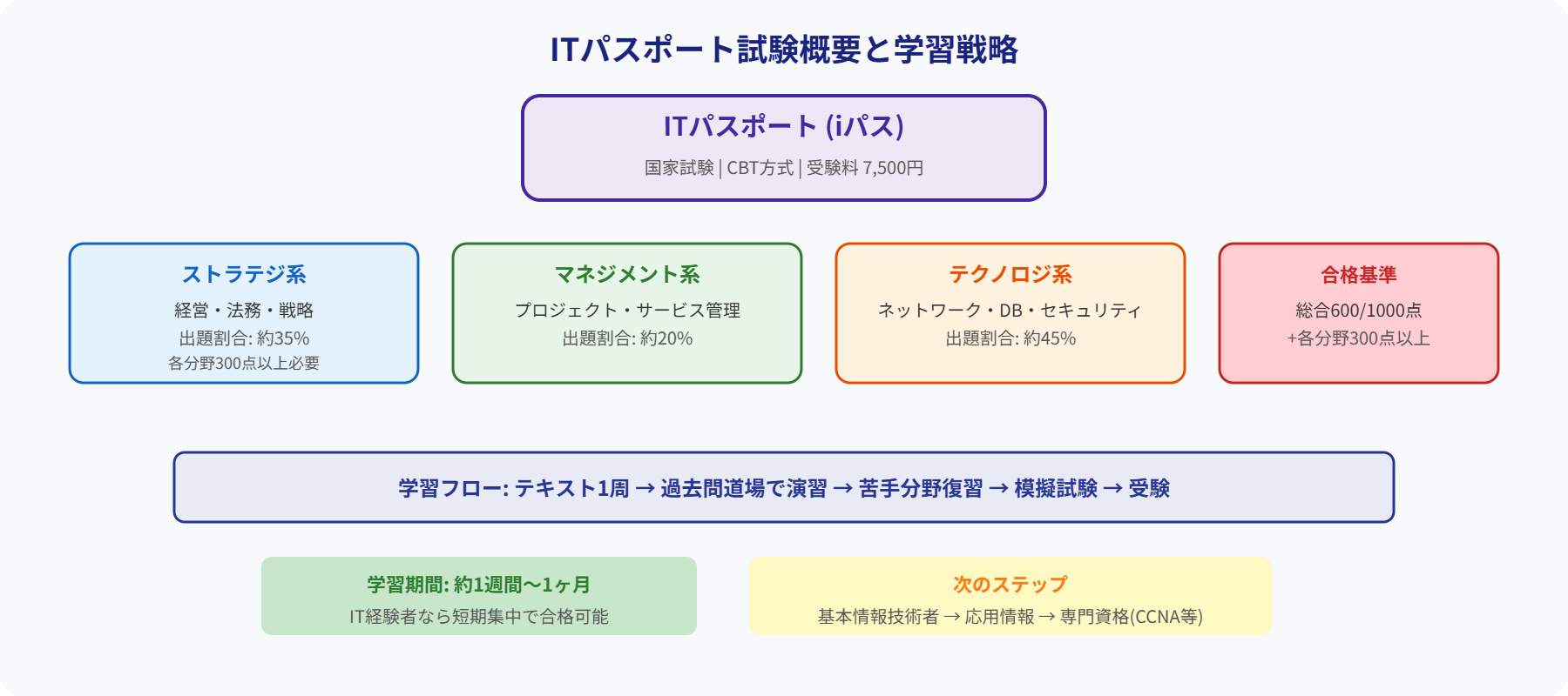 ITパスポート試験概要図