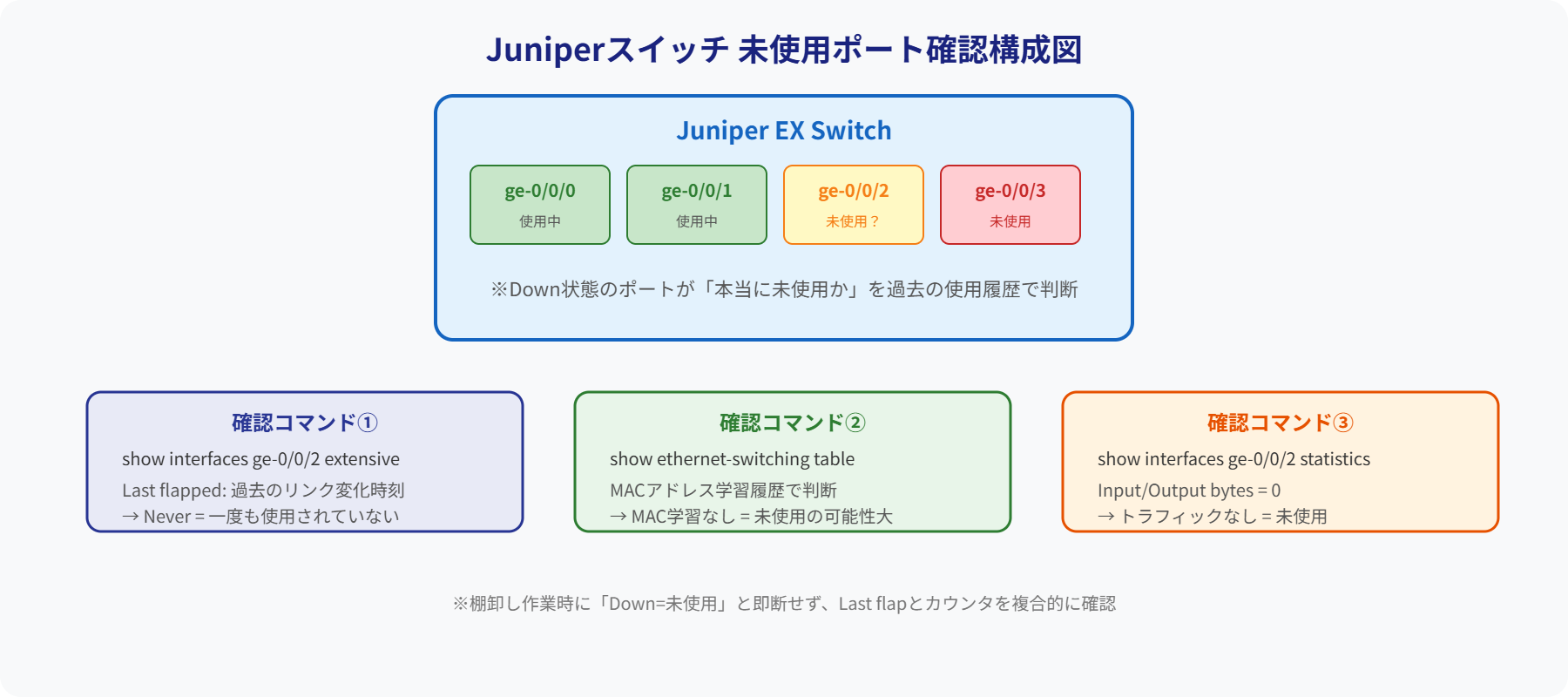 Juniper未使用ポート確認構成図