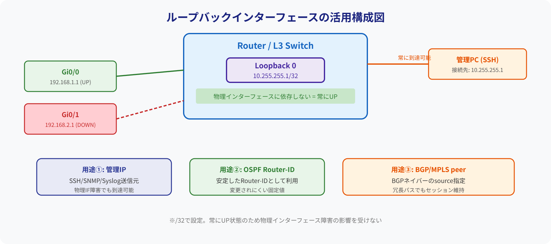 ループバックインターフェース構成図