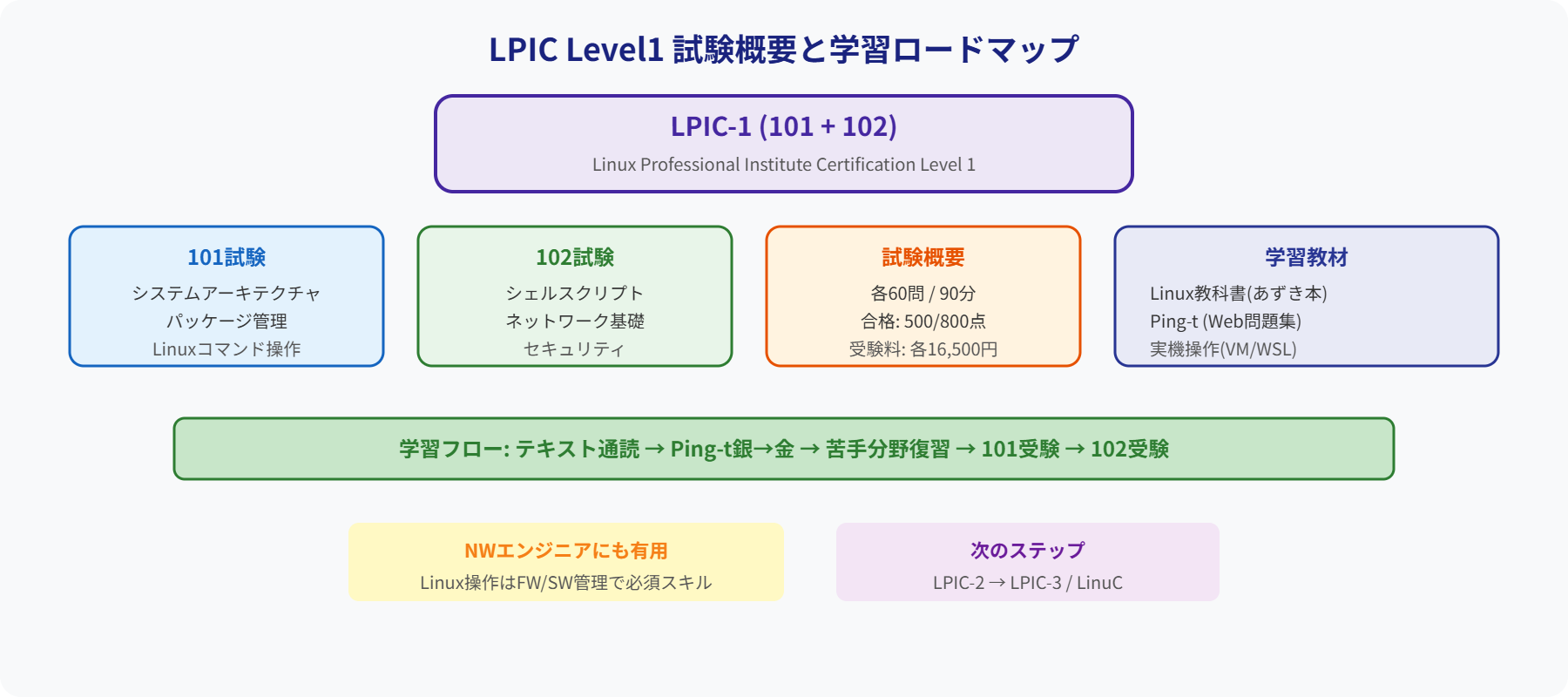 LPIC Level1試験概要図