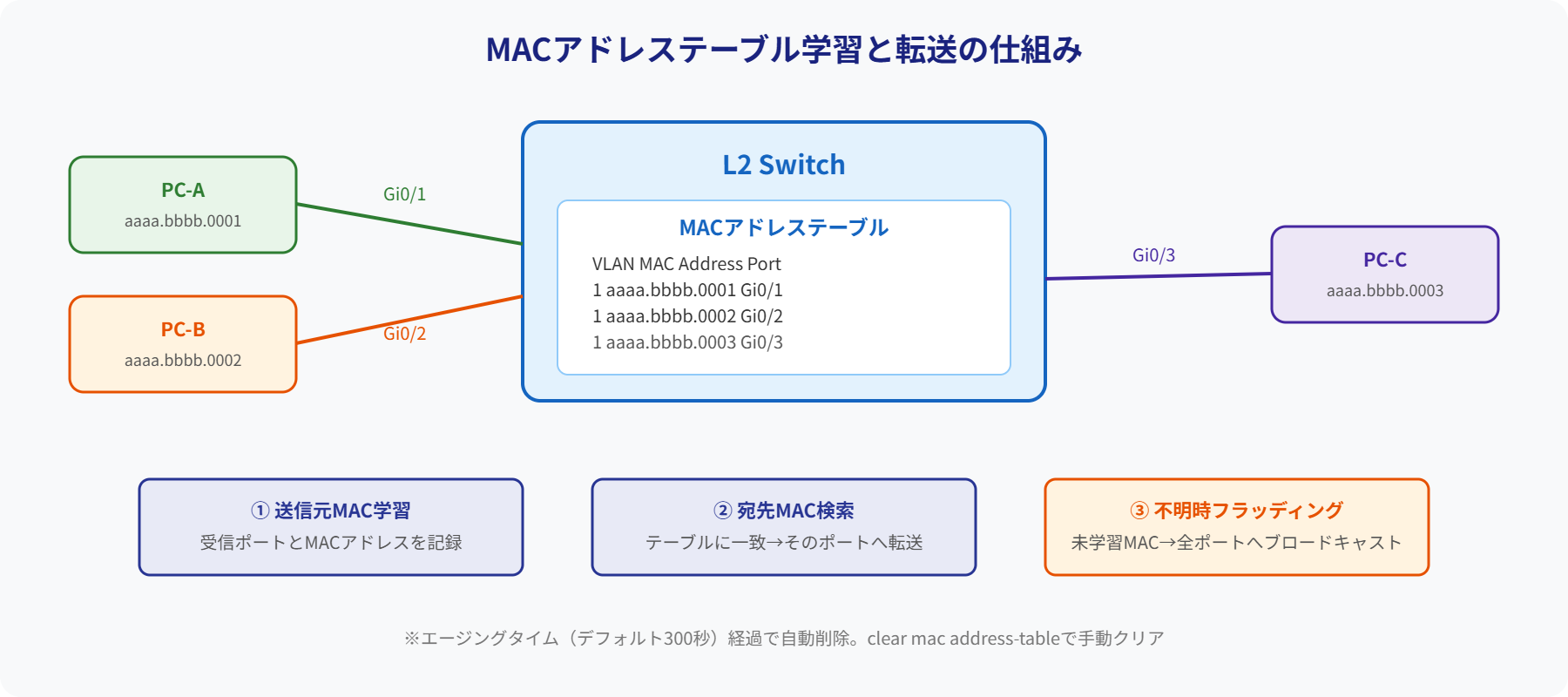 MACアドレステーブル学習と転送の仕組み