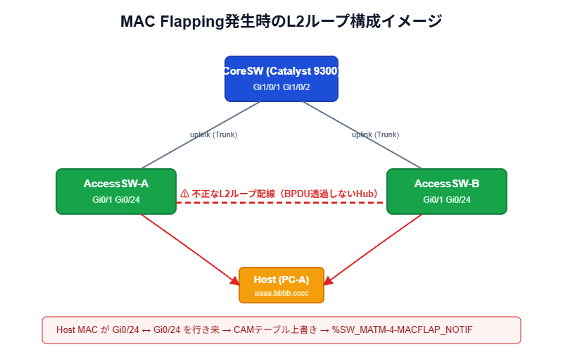 MAC FlappingでL2ループが発生する構成図｜CoreSWとAccessSWの不正配線でMACが揺らぐ