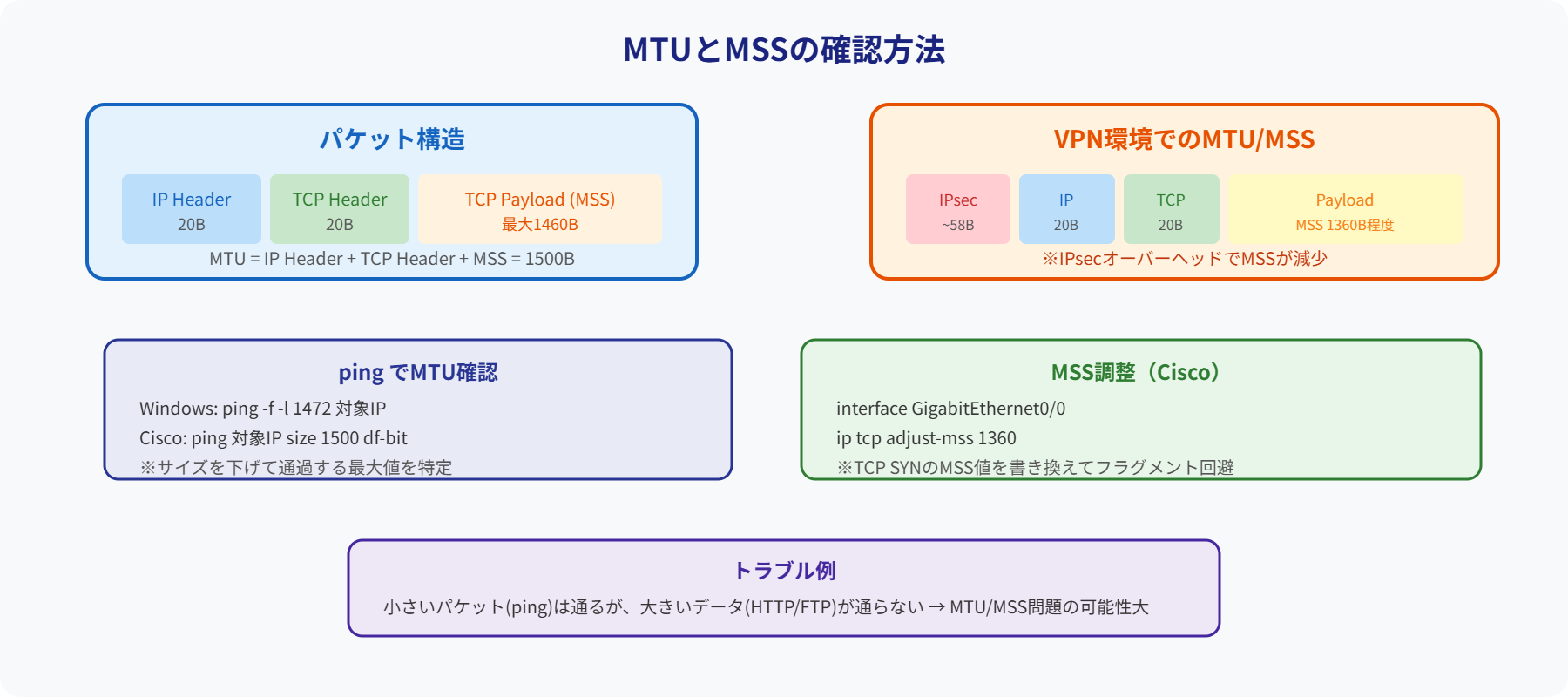 MTU/MSS確認方法図