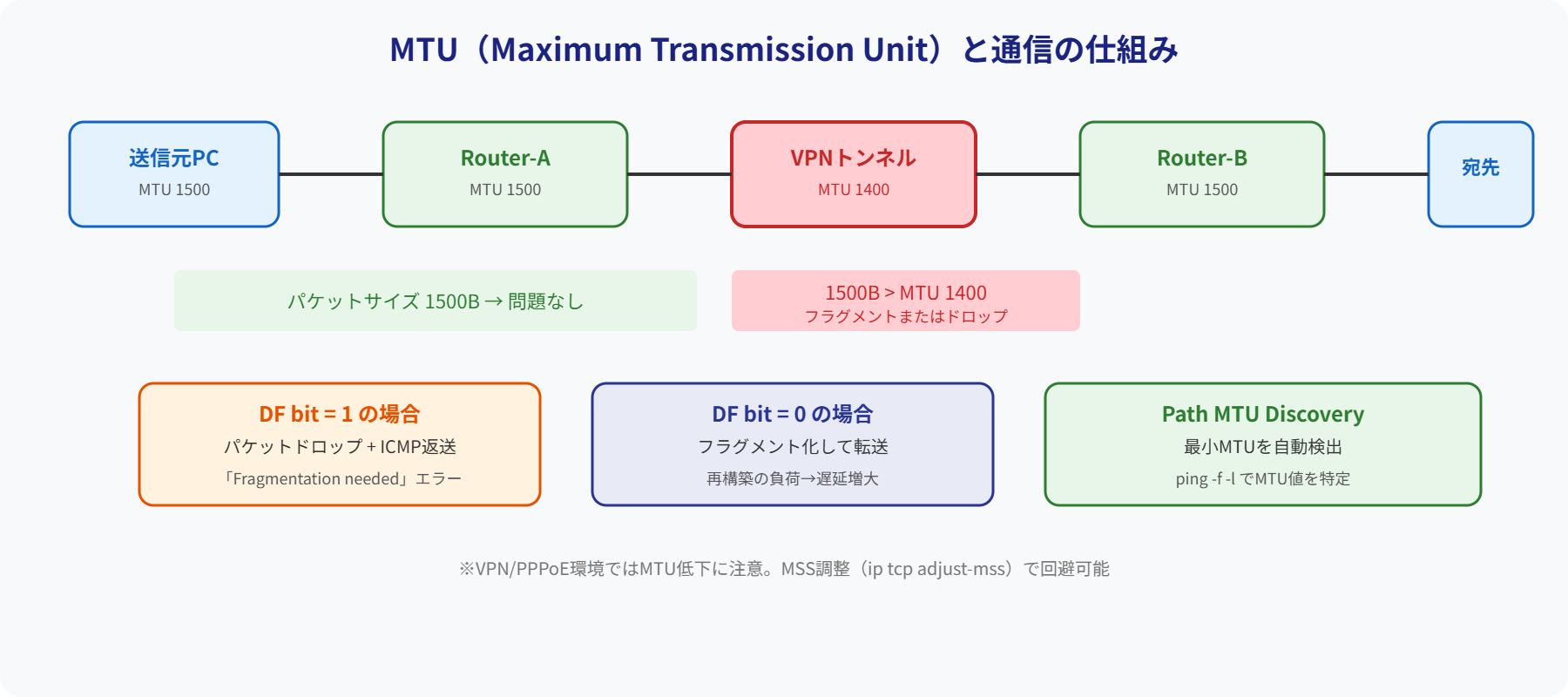 MTU通信の仕組み図
