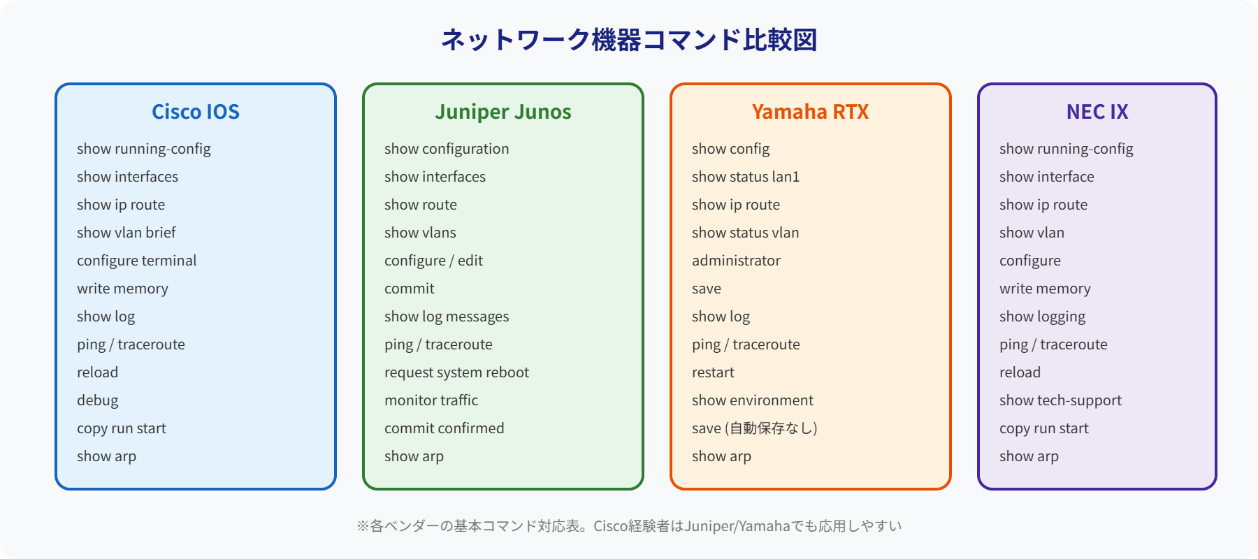 ネットワーク機器コマンド比較図