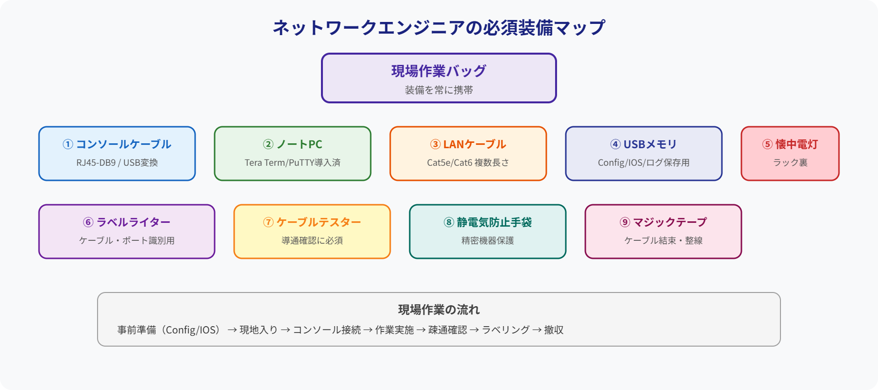 ネットワークエンジニア必須装備マップ