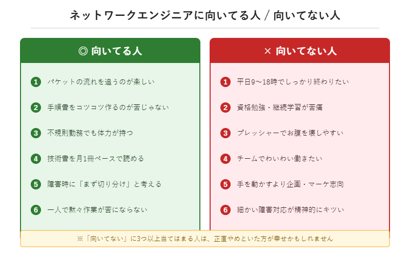 ネットワークエンジニアに向いてる人と向いてない人の比較図