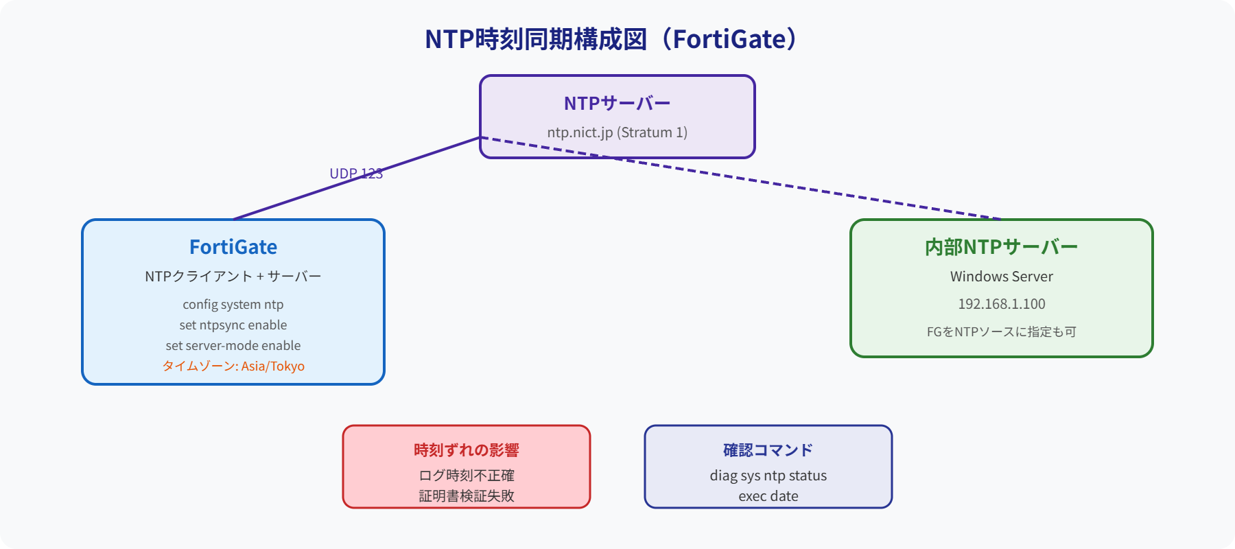NTP時刻同期構成図