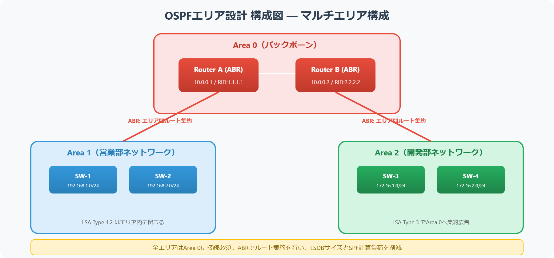 OSPFマルチエリア構成図。Area0を中心にABRでエリア間を接続