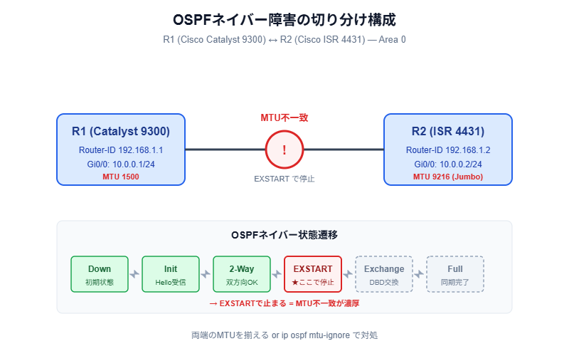 OSPFネイバー障害の切り分け構成図 — MTU不一致でEXSTART停止