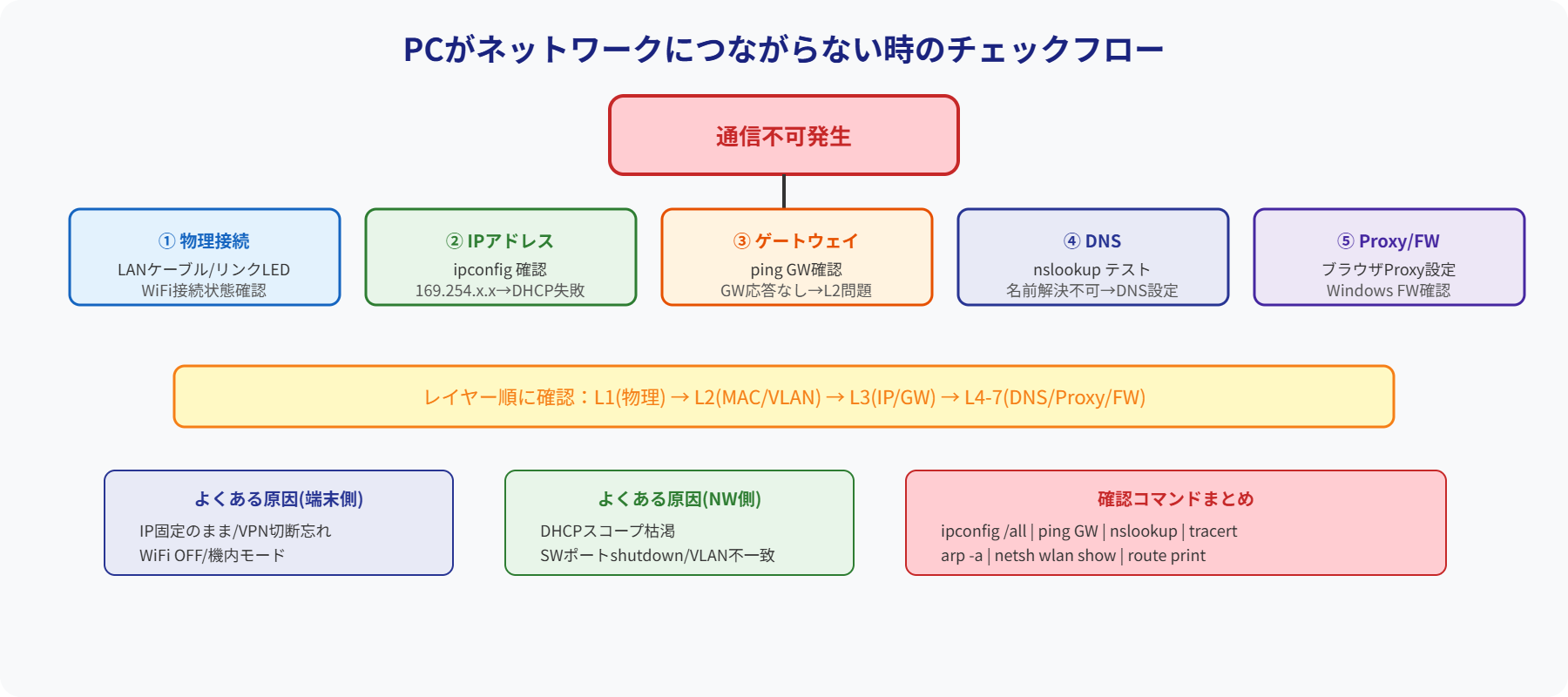 PC通信不可チェックフロー図