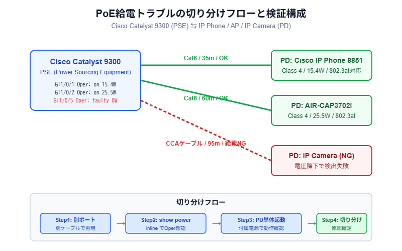 PoE給電トラブルの切り分けフローと検証構成図 Cisco Catalyst 9300