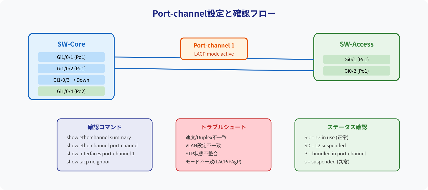 Port-channel設定確認構成図