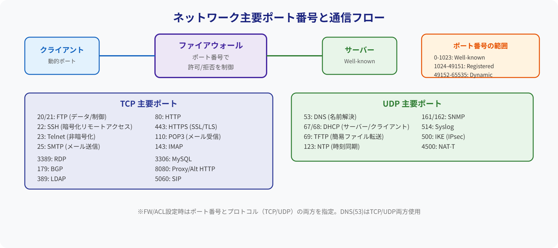 ポート番号一覧構成図