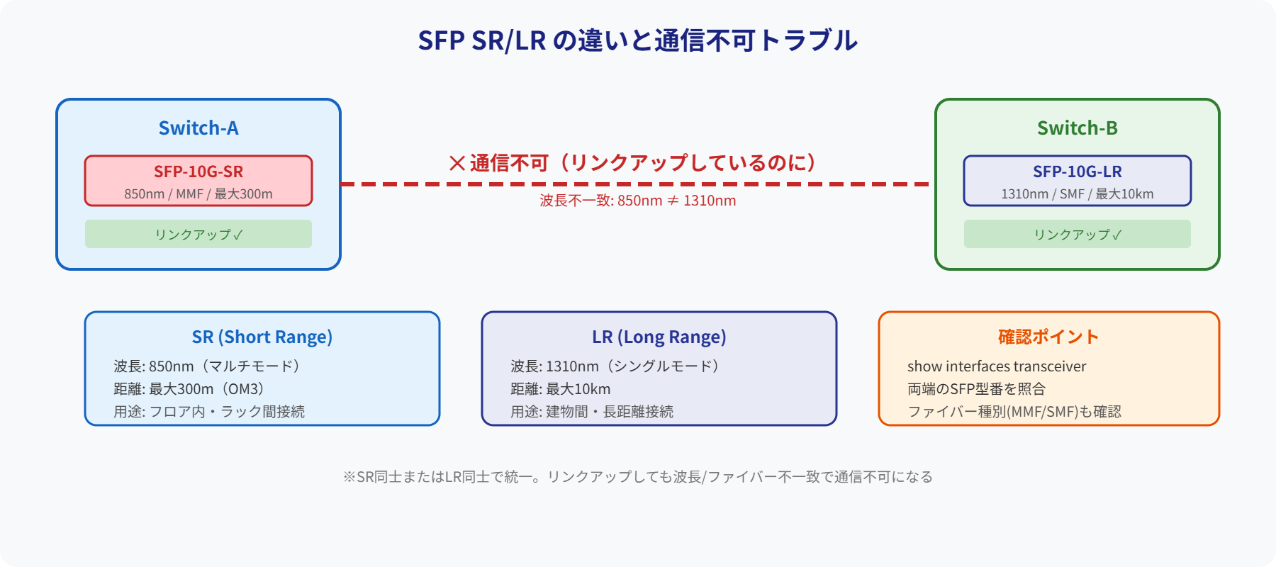 SFP SR/LR比較構成図