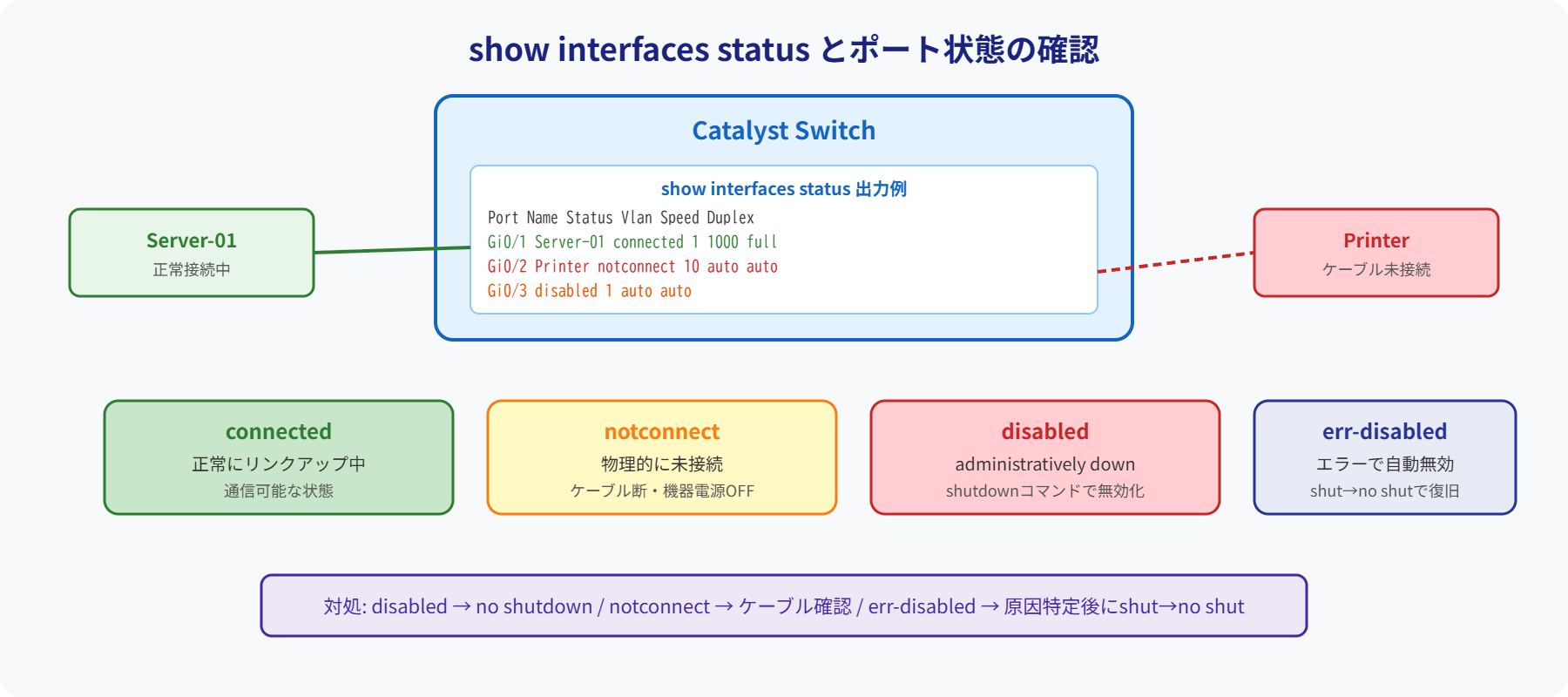 show interfaces statusポート状態図