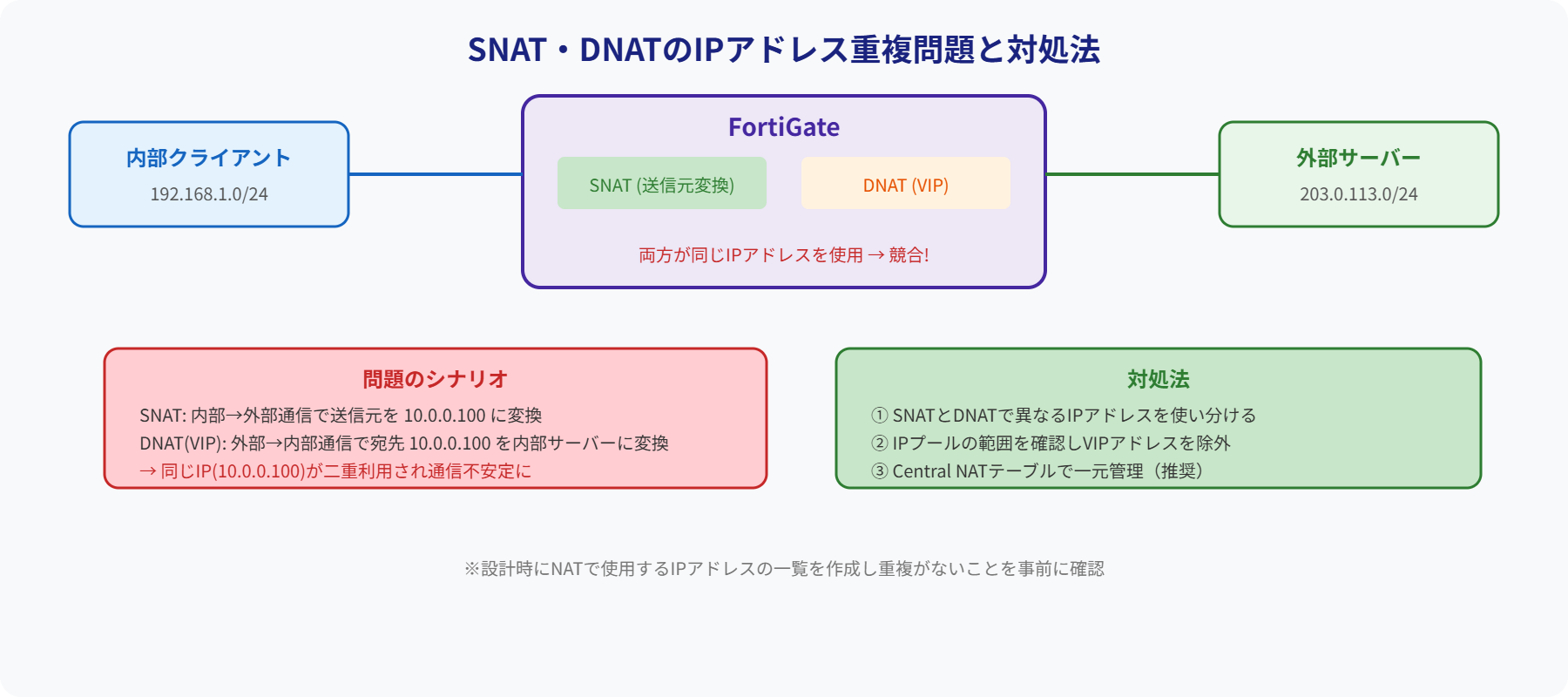 SNAT/DNAT IP重複問題図