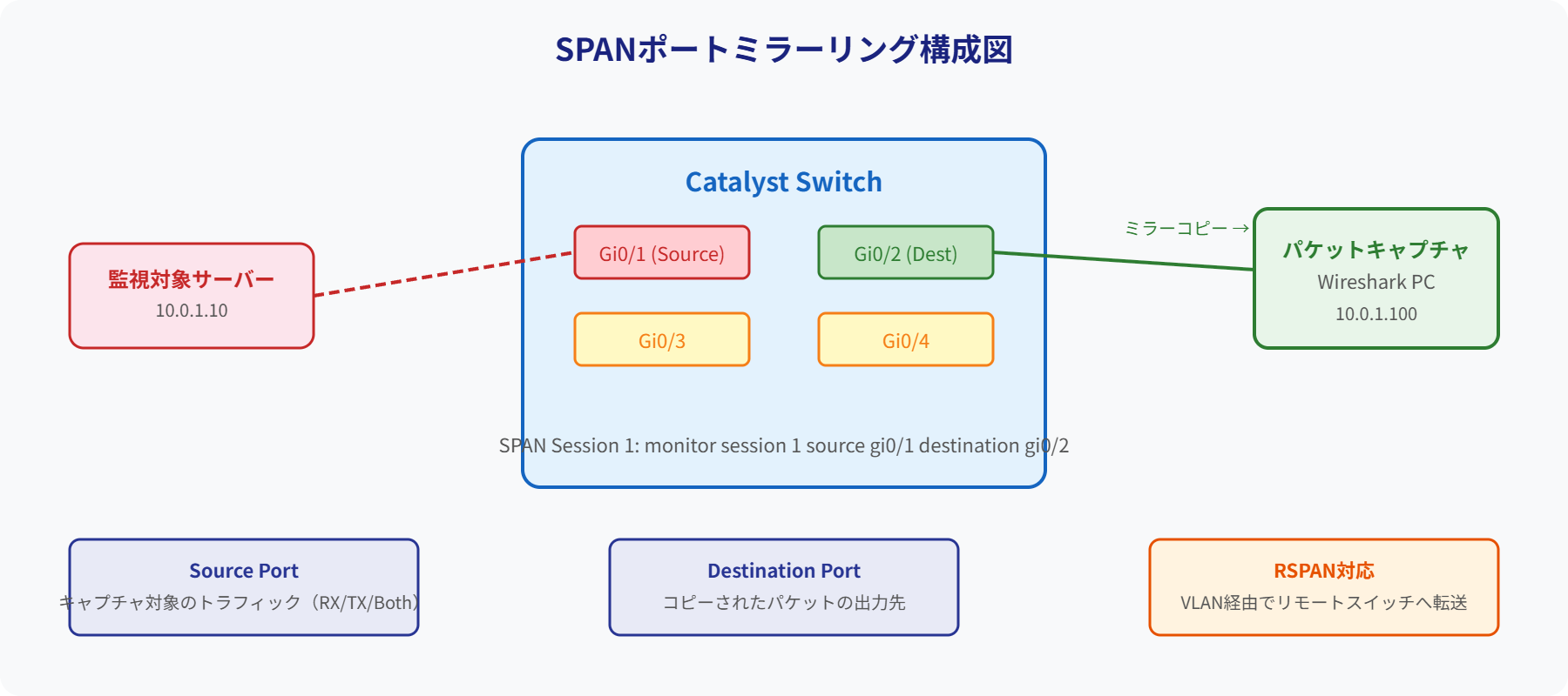 SPANポートミラーリング構成図