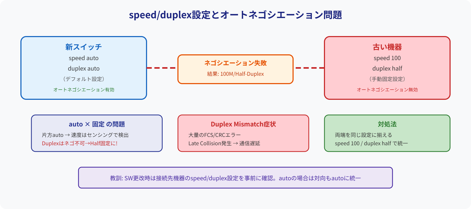 speed/duplex設定問題構成図