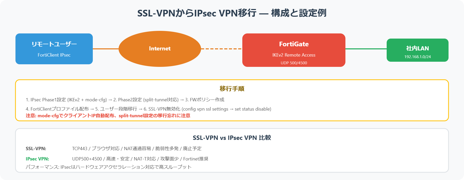 SSL-VPN→IPsec VPN移行の構成と手順