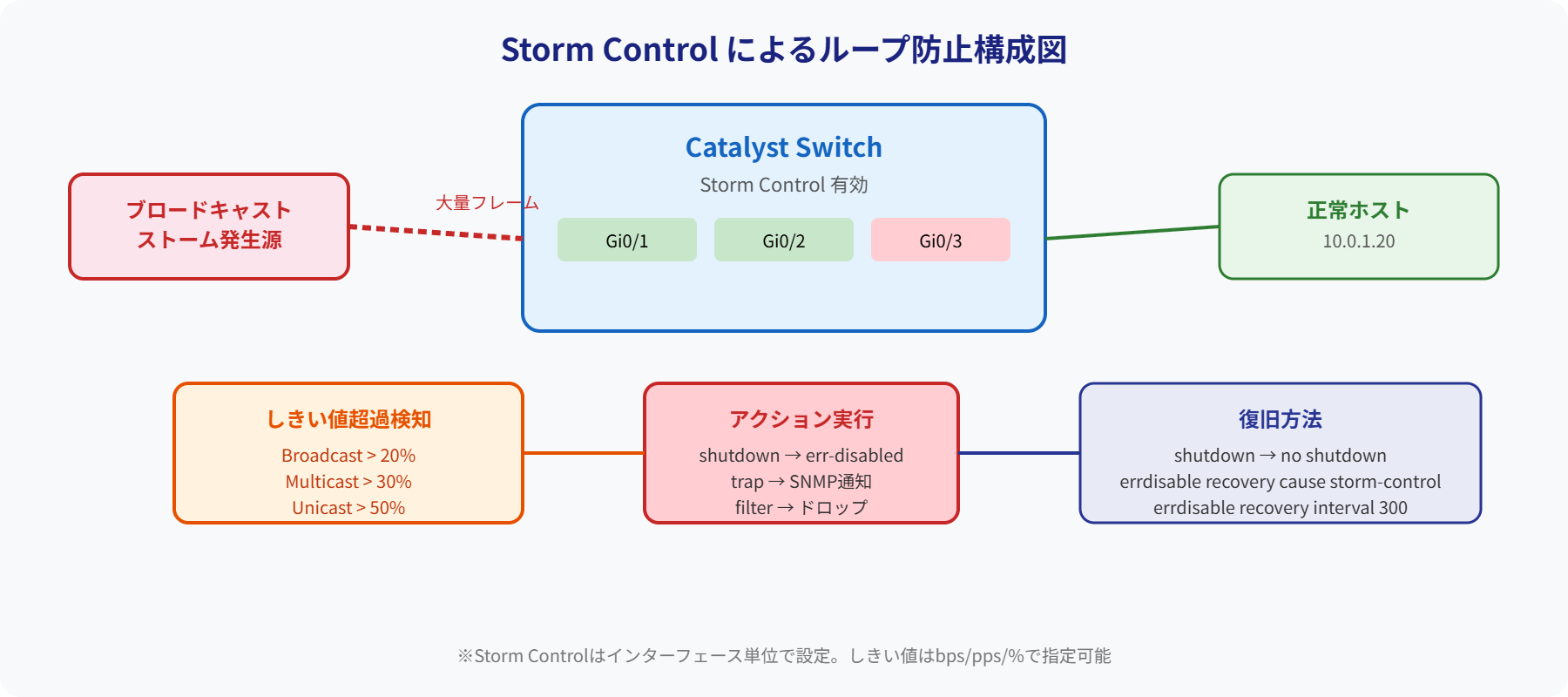 Storm Controlによるループ防止構成図