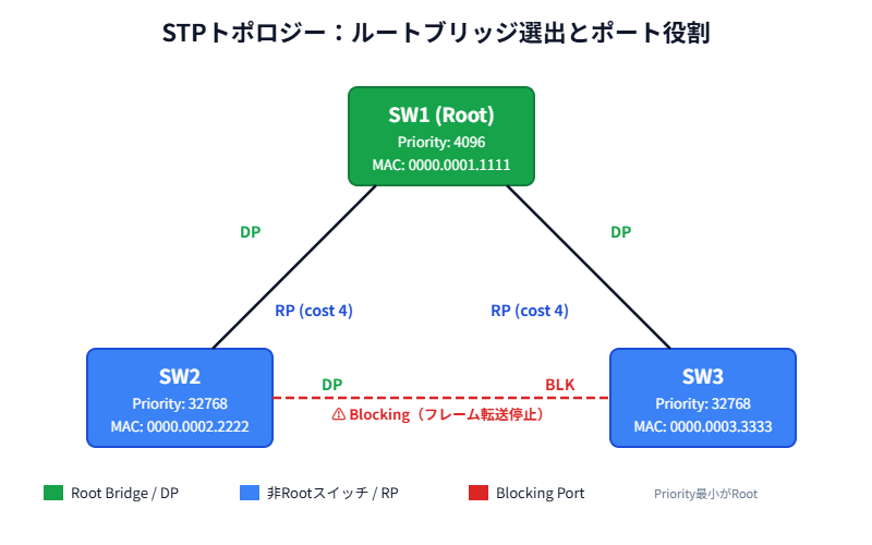 STPトポロジー：ルートブリッジ選出とポート役割を示すネットワーク構成図