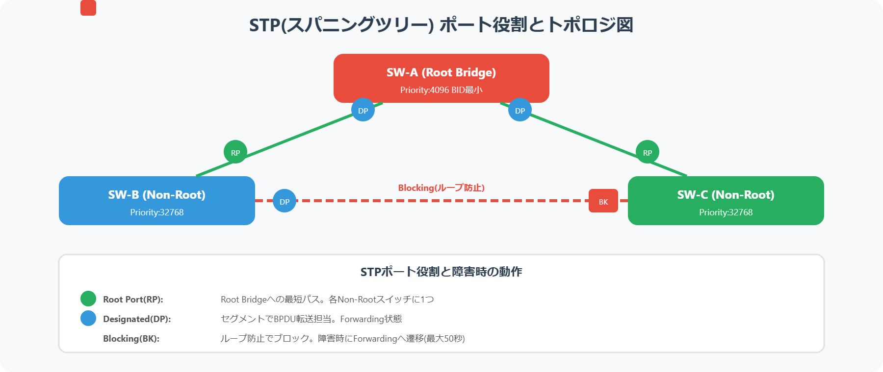 STPトポロジとポート役割の図解