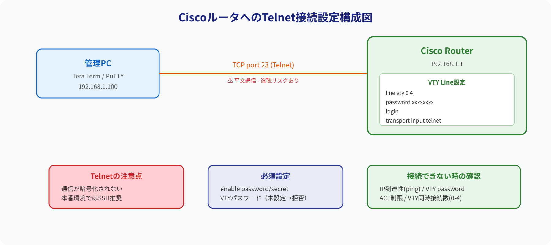 Telnet接続設定構成図
