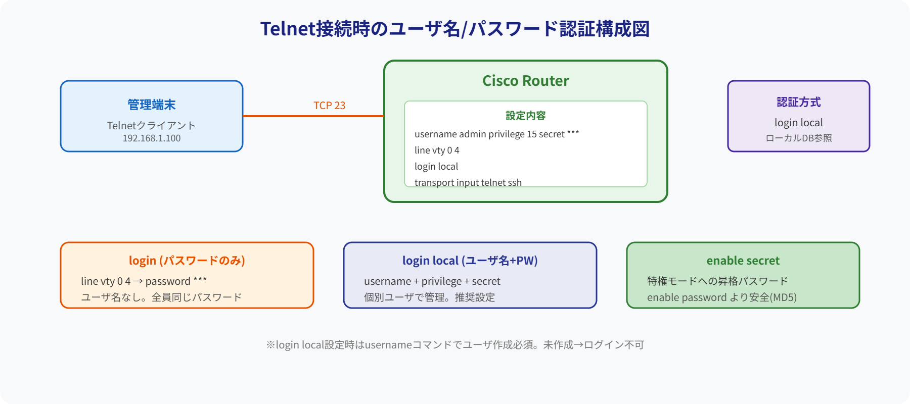 Telnetユーザ認証構成図