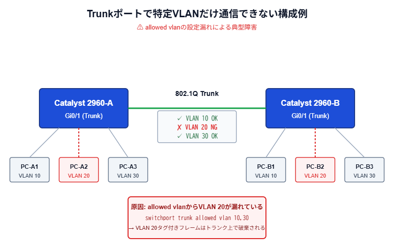 Trunkポートで特定VLANだけ通信できない構成例 - allowed vlan設定漏れの典型ケース