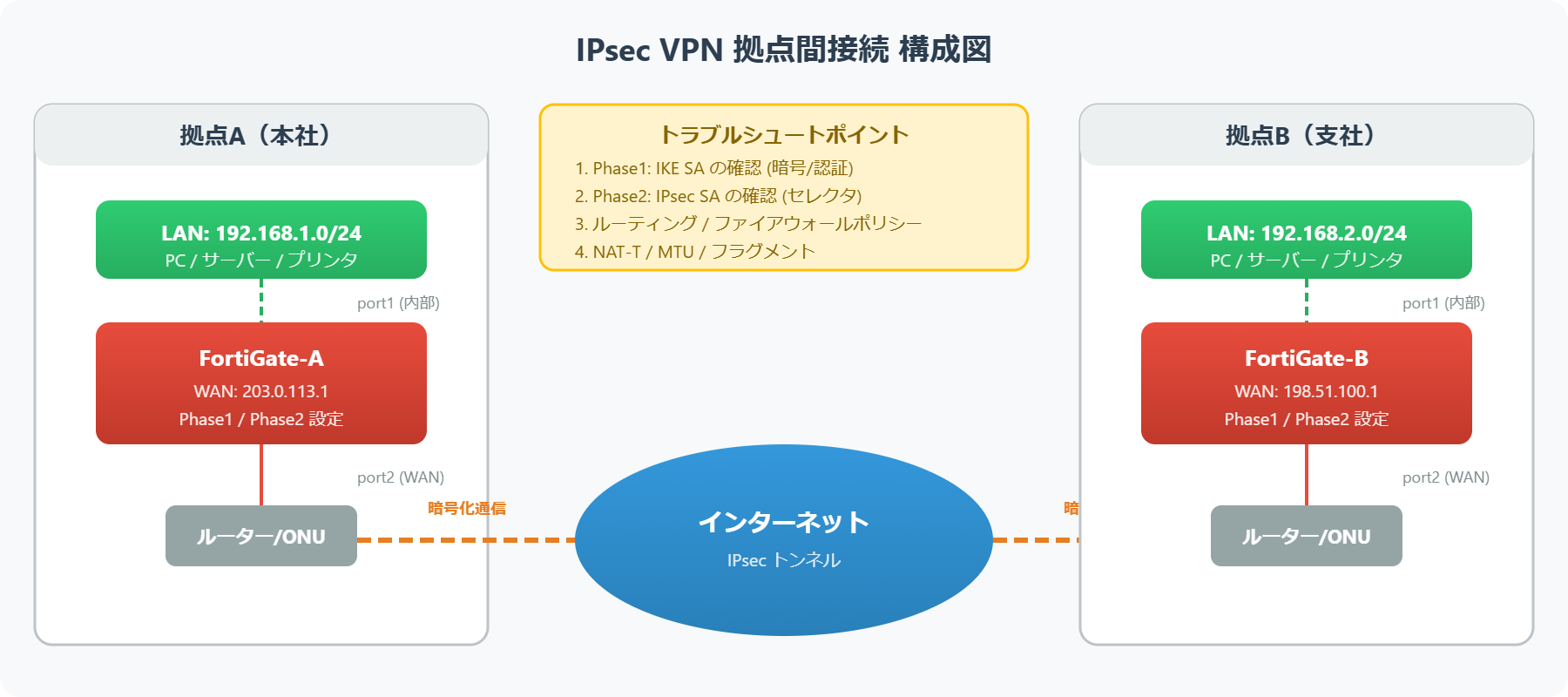 IPsec VPN拠点間接続の構成図。FortiGate-AとFortiGate-Bがインターネット経由でIPsecトンネルを構築し、本社LANと支社LANを接続