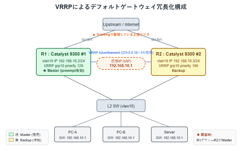 VRRPによるデフォルトゲートウェイ冗長化構成の図。MasterルータR1とBackupルータR2が仮想IP192.168.10.1を共有している