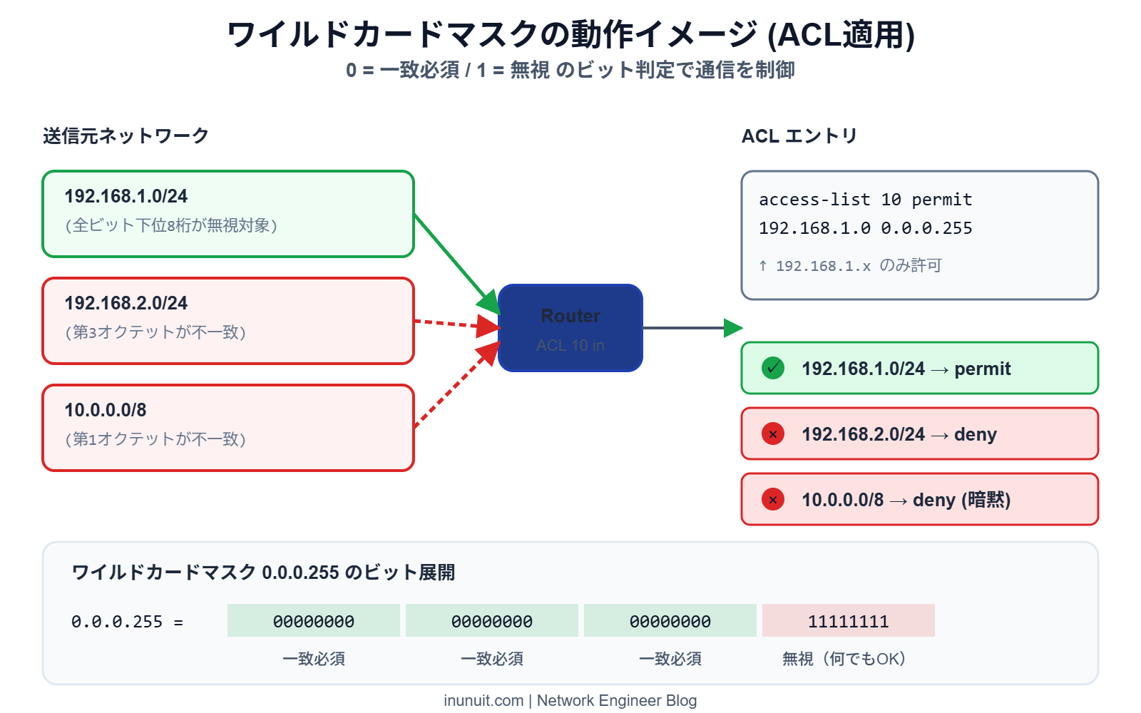 ワイルドカードマスクとACLの動作イメージを示すネットワーク構成図