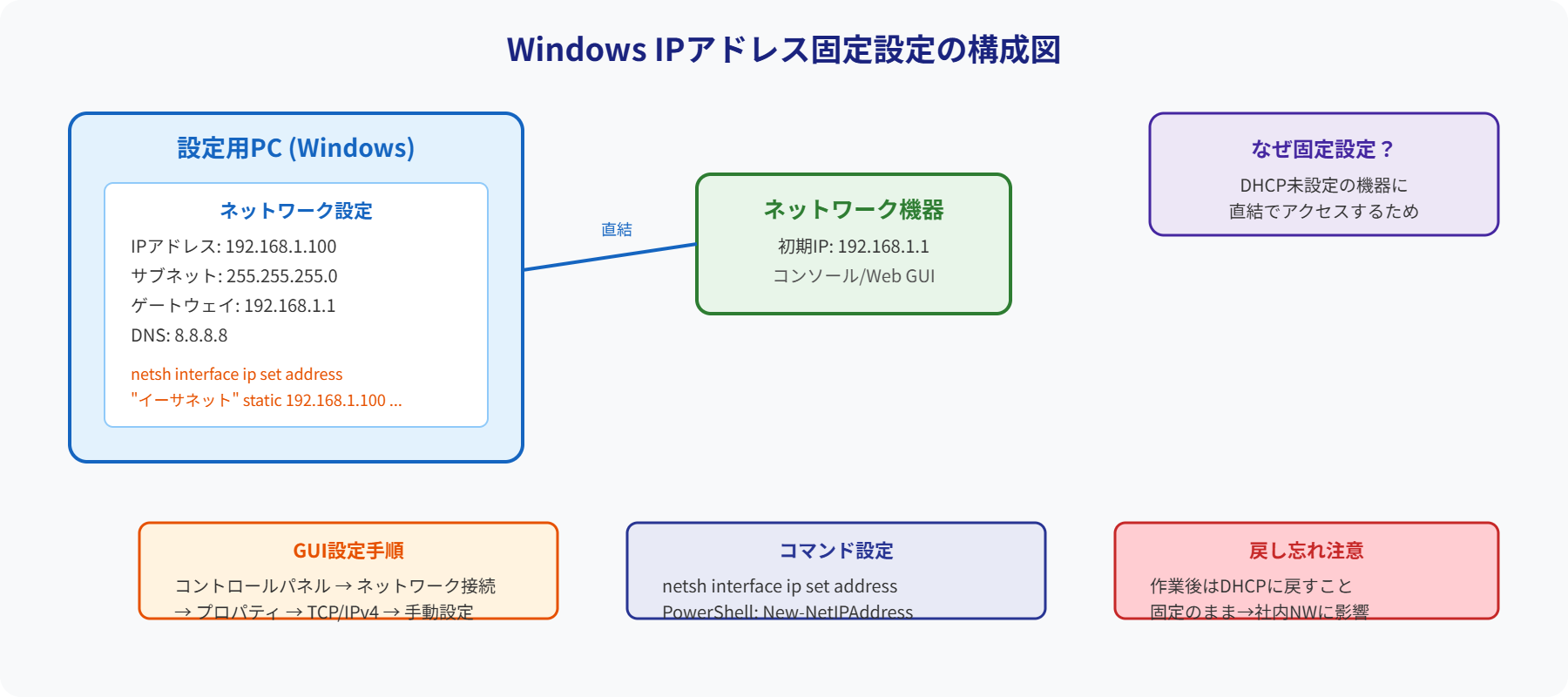 Windows IP固定設定構成図