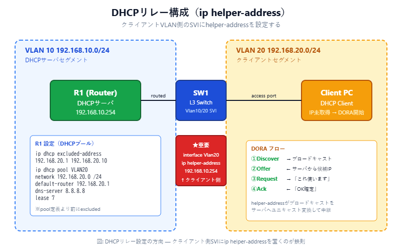 DHCPリレーエージェント構成図 — ip helper-addressをクライアント側VLAN SVIに設定する方向