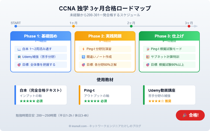 CCNA独学3ヶ月合格ロードマップ - 基礎固め・実践問題・仕上げの3フェーズ