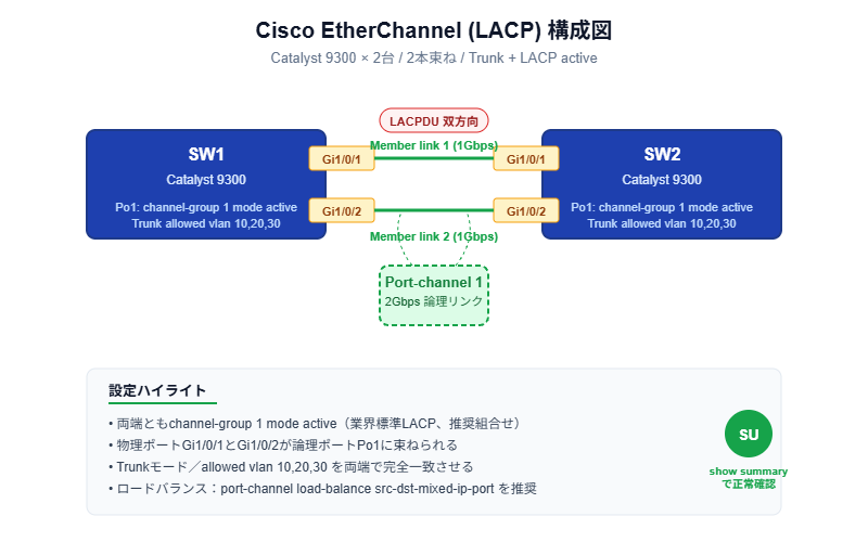 Cisco EtherChannel LACP 構成図 - Catalyst 9300 2台間で2本のリンクをLACP activeで束ねた構成