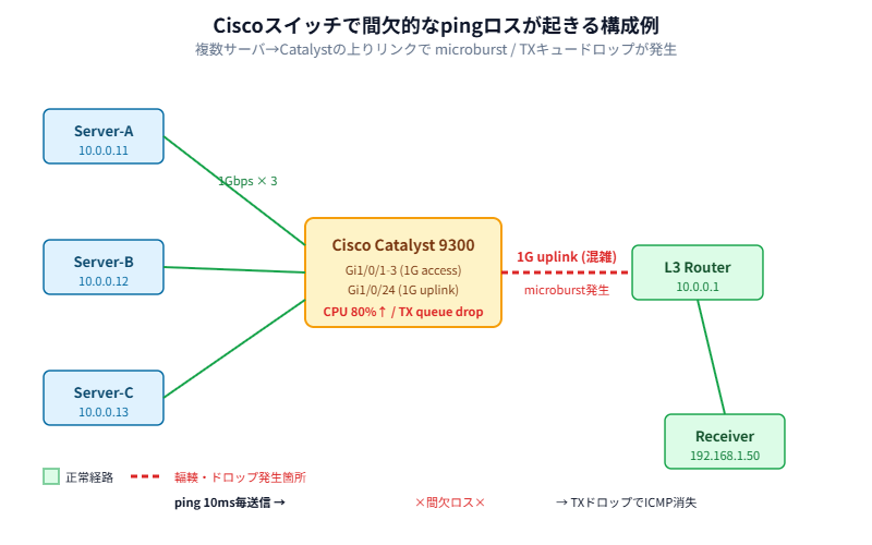 Ciscoスイッチで間欠的なpingロスが起きる構成例 - microburstとTXキュードロップの図解