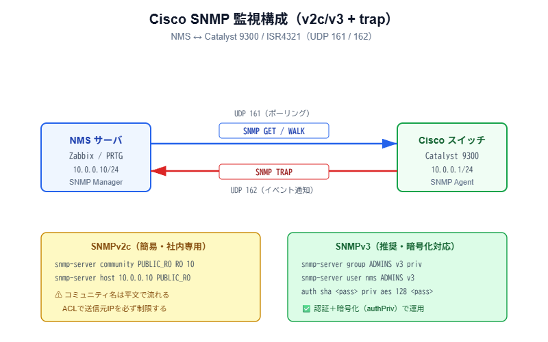 Cisco SNMP監視構成図（NMSとCatalystスイッチ間のv2c/v3とtrap通信）