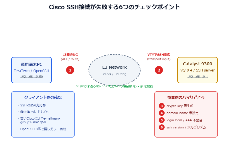 Cisco SSH接続が失敗する6つのチェックポイント — ネットワーク疎通、VTY設定、鍵生成、ドメイン名、AAA、SSHアルゴリズムの落とし穴