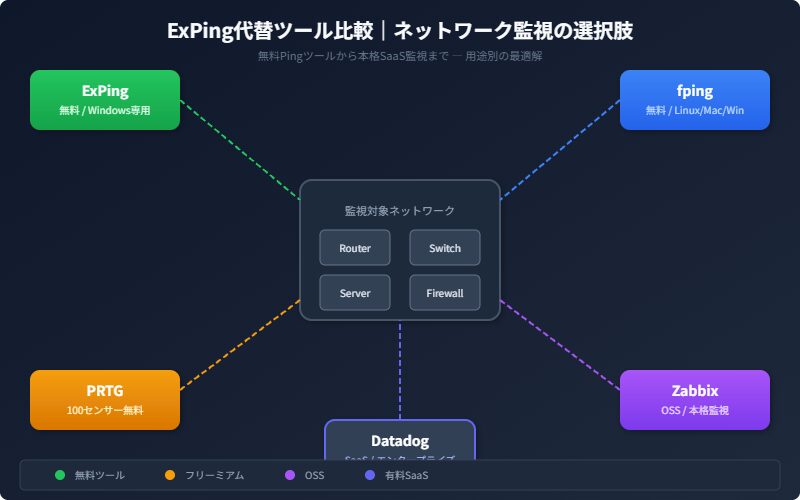ExPing代替ツール比較構成図 - ネットワーク監視ツール5選の監視対象と方式の違い