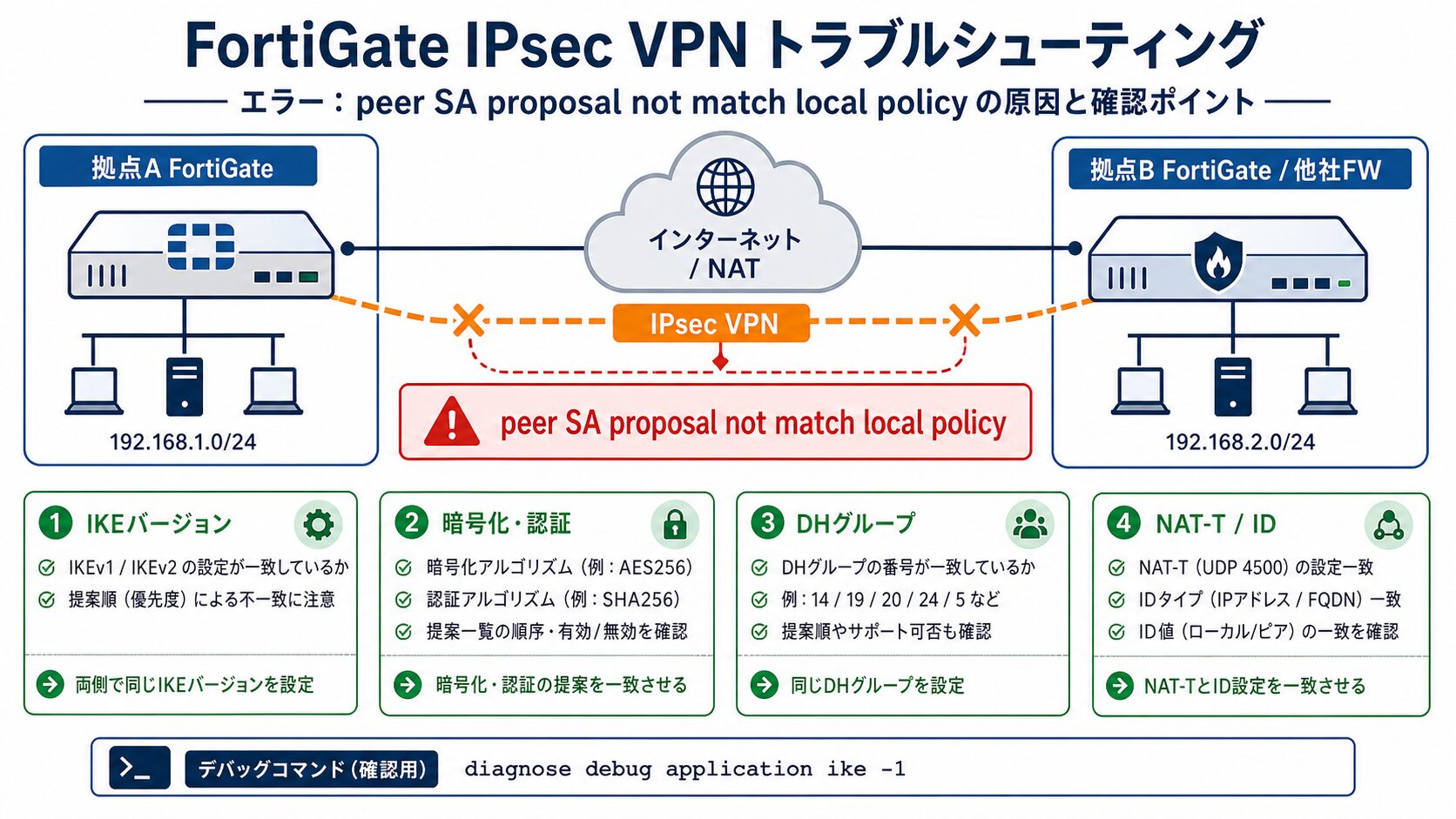 FortiGate IPsec VPNでpeer SA proposal not match local policyが出る時の原因と確認ポイントを示した日本語構成図