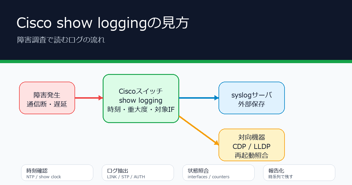 Cisco show loggingで障害ログを確認する流れ