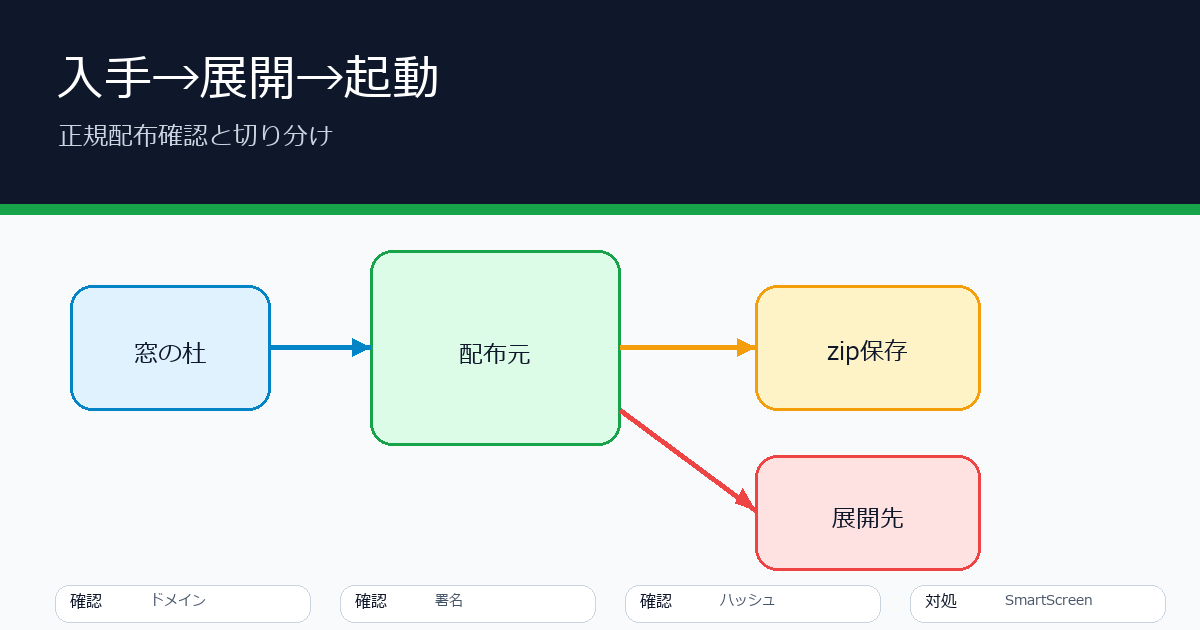 ExPingの安全なダウンロード先とzip展開、Windows11での起動トラブル切り分け手順の要点