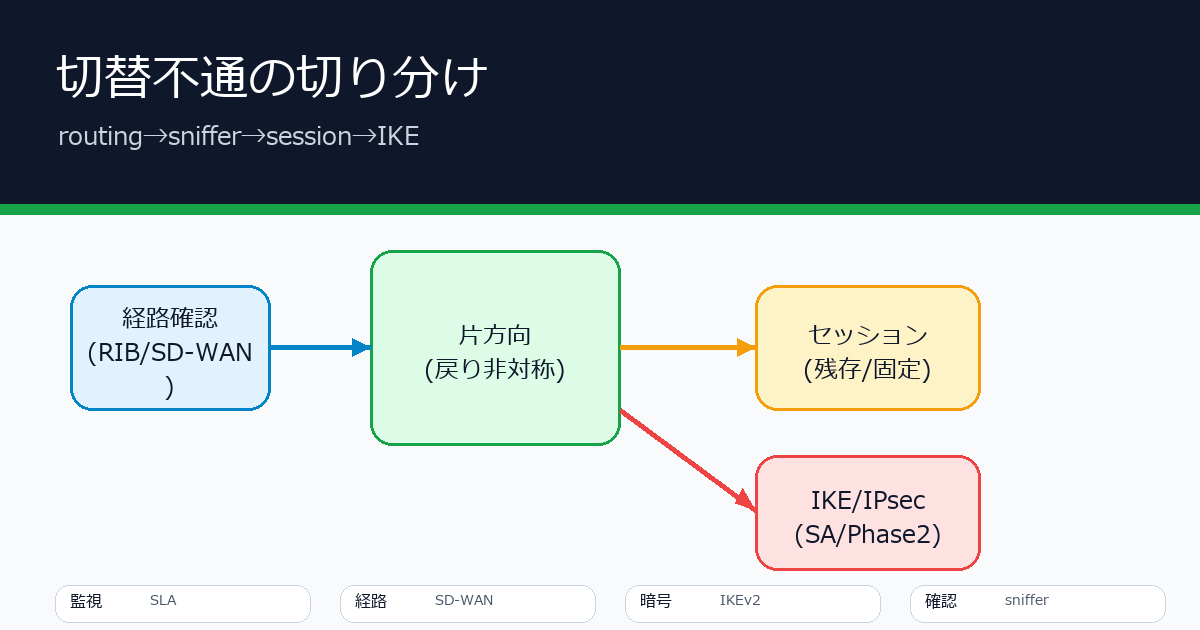 FortiGateのIPsec VPNを複数回線で冗長化し切替失敗を切り分ける手順（routing・sniffer・session・IKE/IPsec）