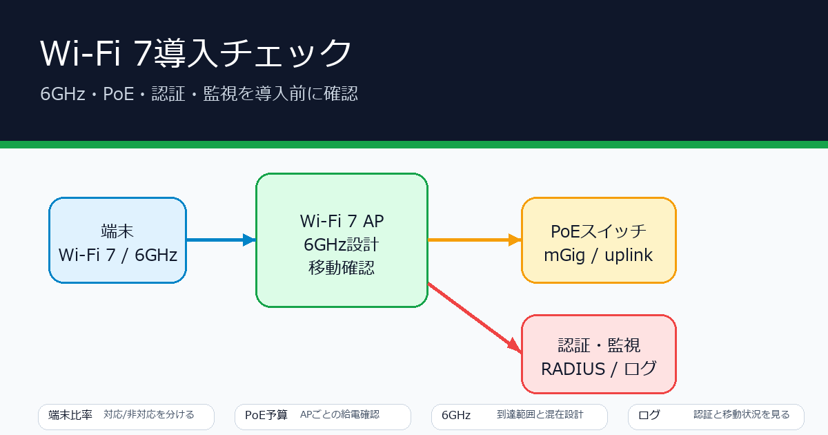 Wi-Fi 7導入で確認する6GHz・PoE・認証・監視の構成図