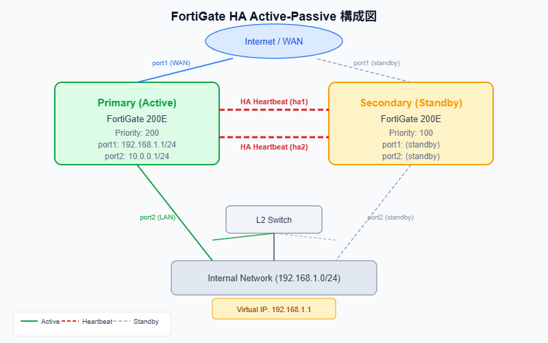 FortiGate HA Active-Passive構成図｜Primary・Secondary・heartbeat接続