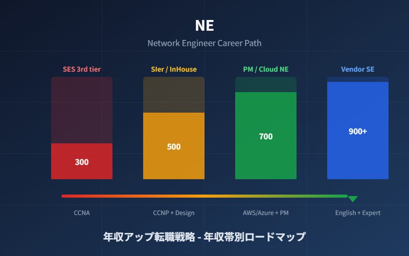 ネットワークエンジニア年収アップ転職戦略 年収帯別ロードマップ